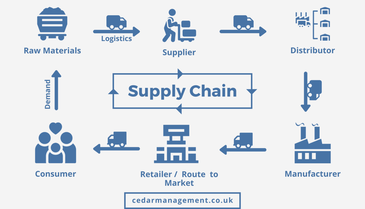 global-supply-chains